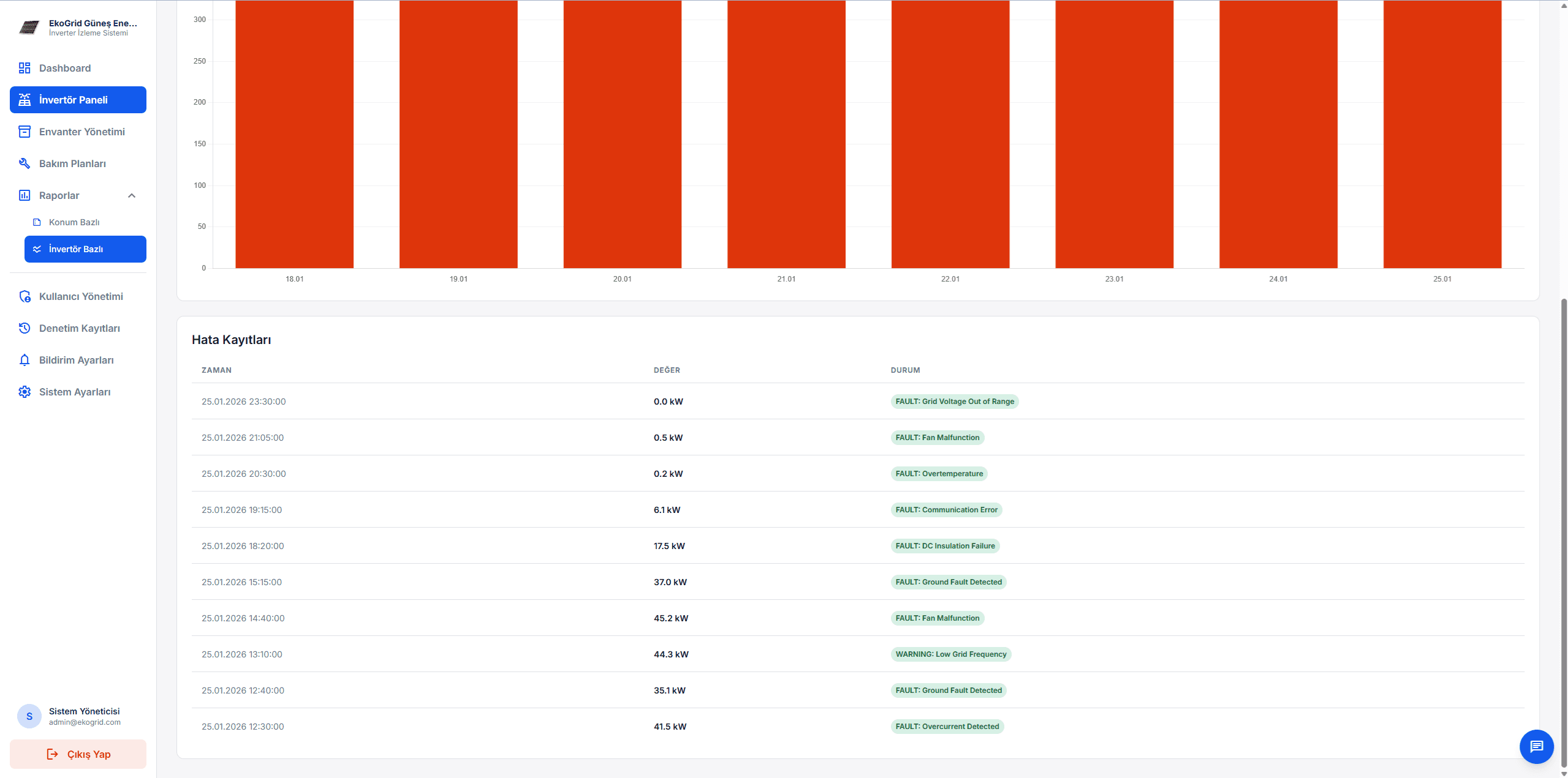 İnvertör Bazlı Rapor (Veri)